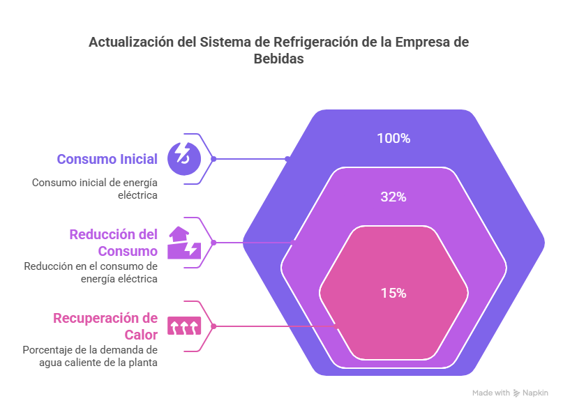 Sistemas de Refrigeración Industrial